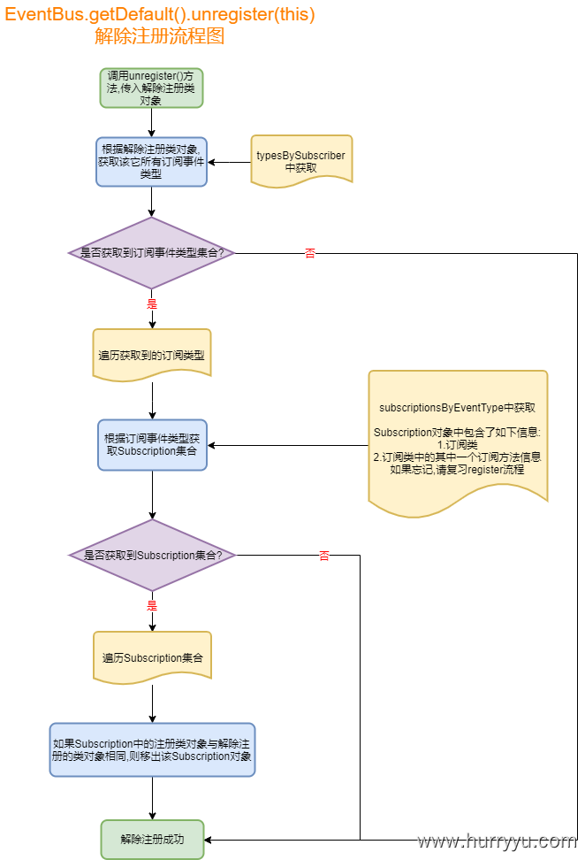 unregisterL流程图